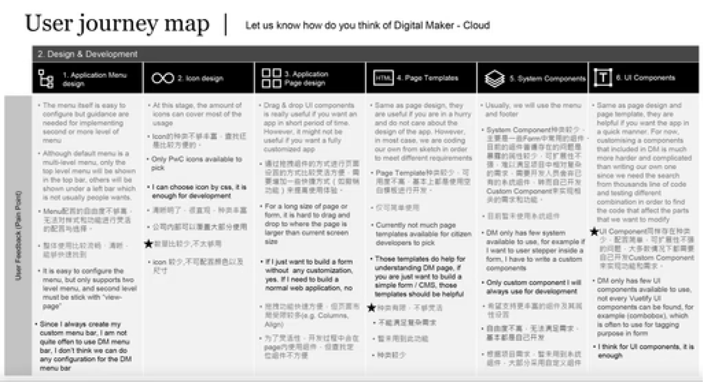 User journey map
