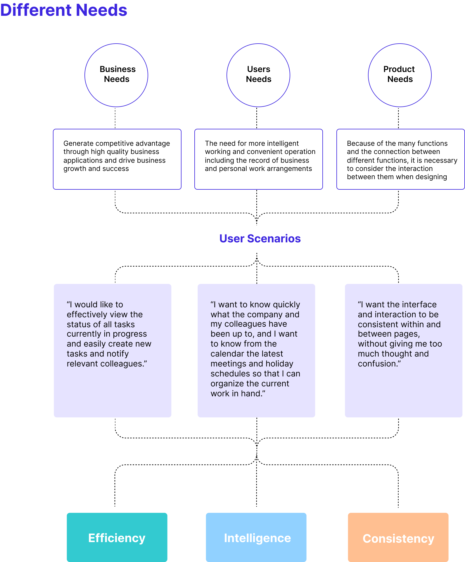 Different user needs diagram